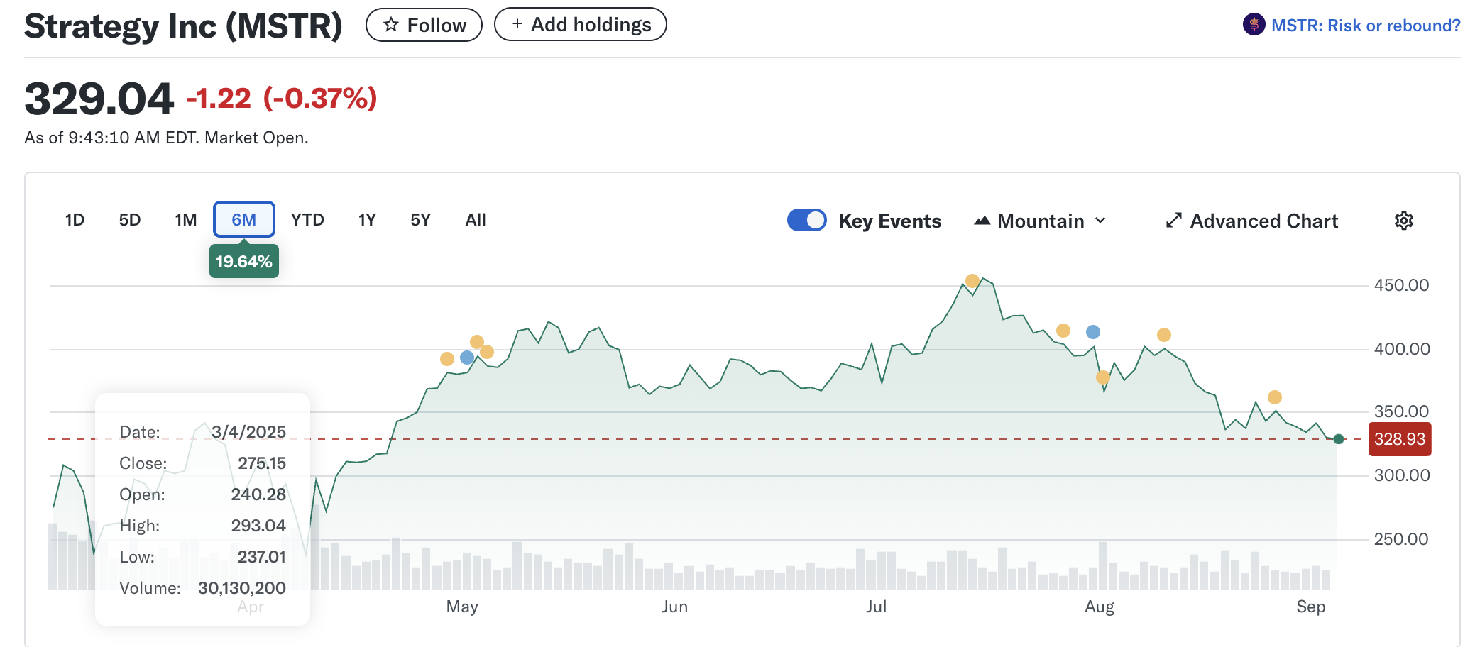 Czy spółka MSTR na S&P 500 to już pewne?