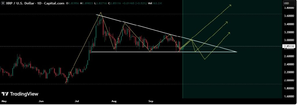 analiza techniczna XRP 29.09