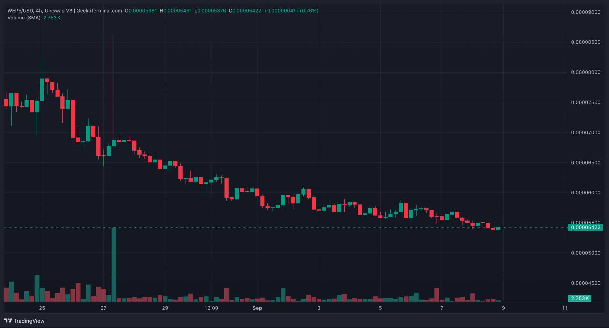 wepe coingecko