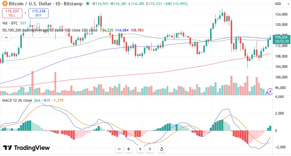 Bitcoin analiza 27.10.2025