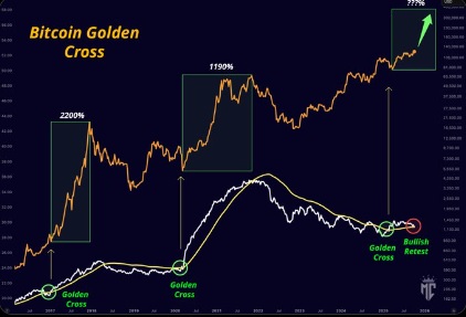 złoty krzyż na wykresie Bitcoina