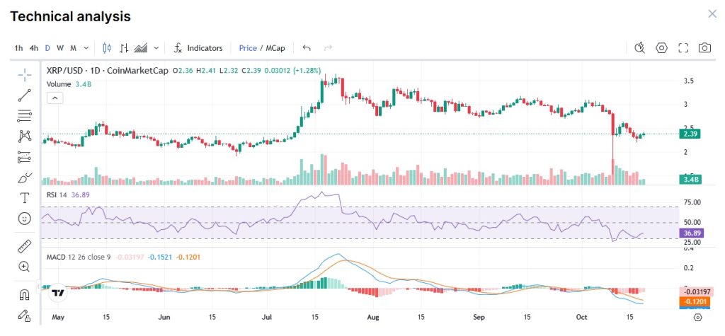 analiza techniczna XRP 20.10