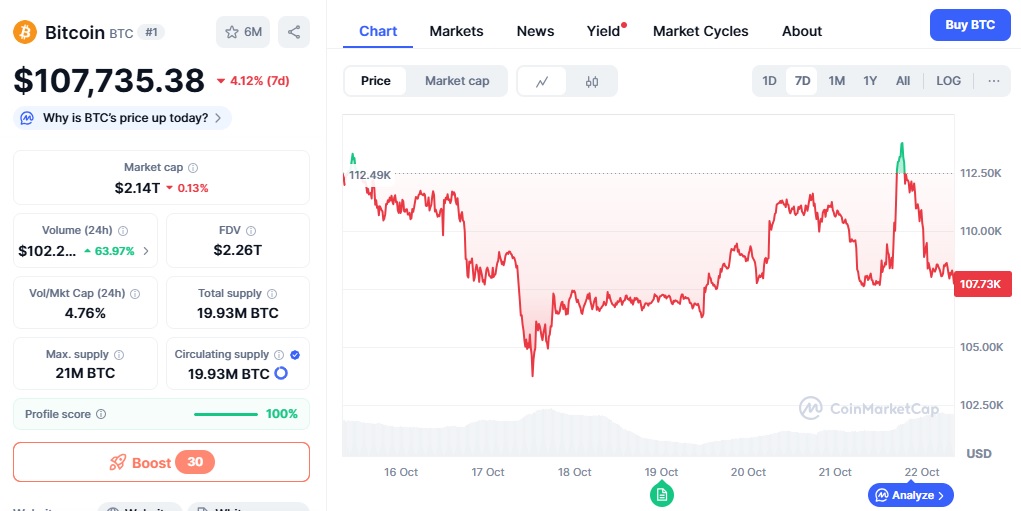 kurs Bitcoina 22 października 2025