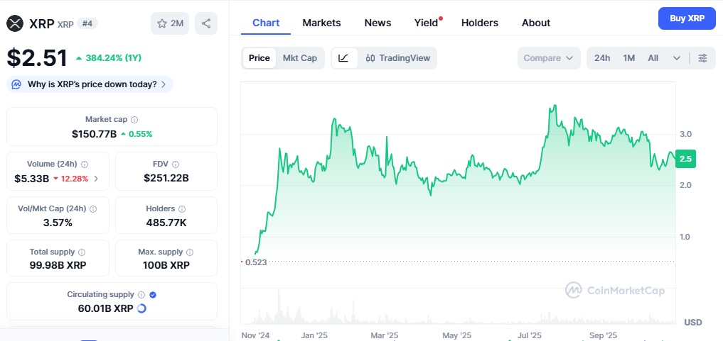 wykres XRP 31.10.2025