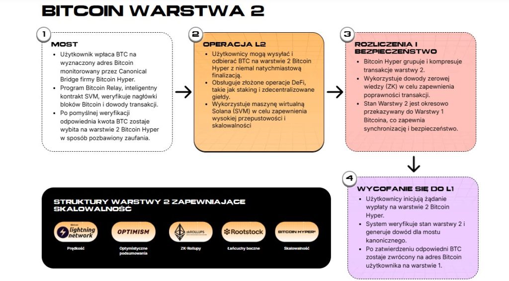 Mapa drogowa projektu Bitcoin Hyper