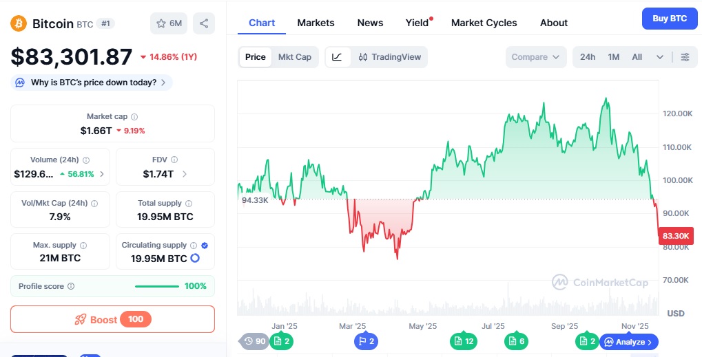 kurs Bitcoina 21 listopada