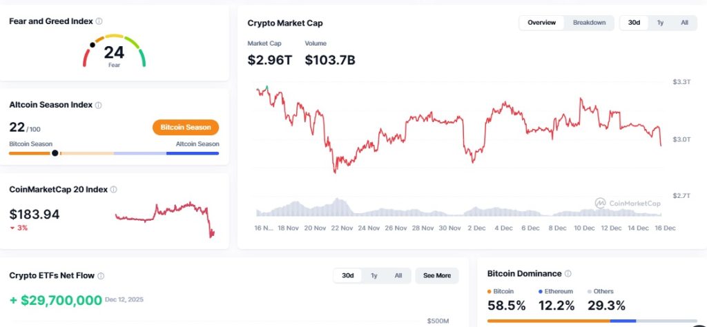 Dane rynku krypto 15.12.2025