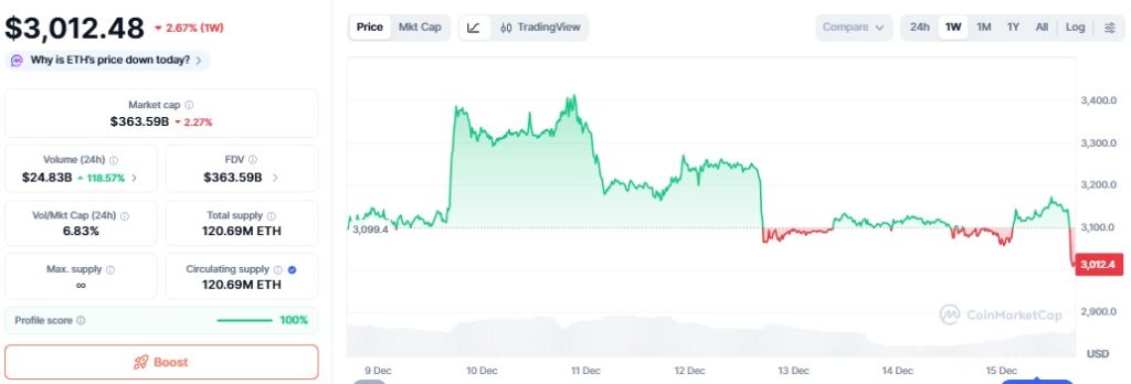 Kurs Ethereum 15.12.2025