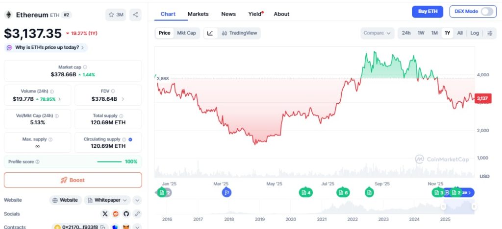 Kurs Ethereum 15.12.2025