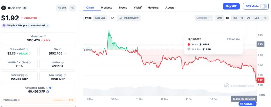 Kurs XRP 15.12.2025