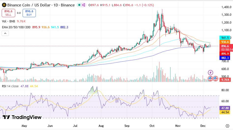 analiza techniczna Binance