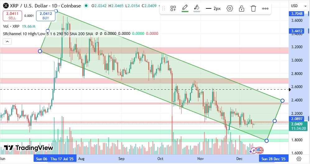analiza techniczna XRP 12.12