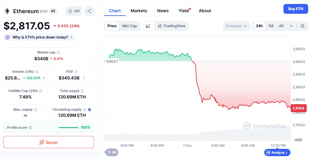 kurs Ethereum 1.12.2025