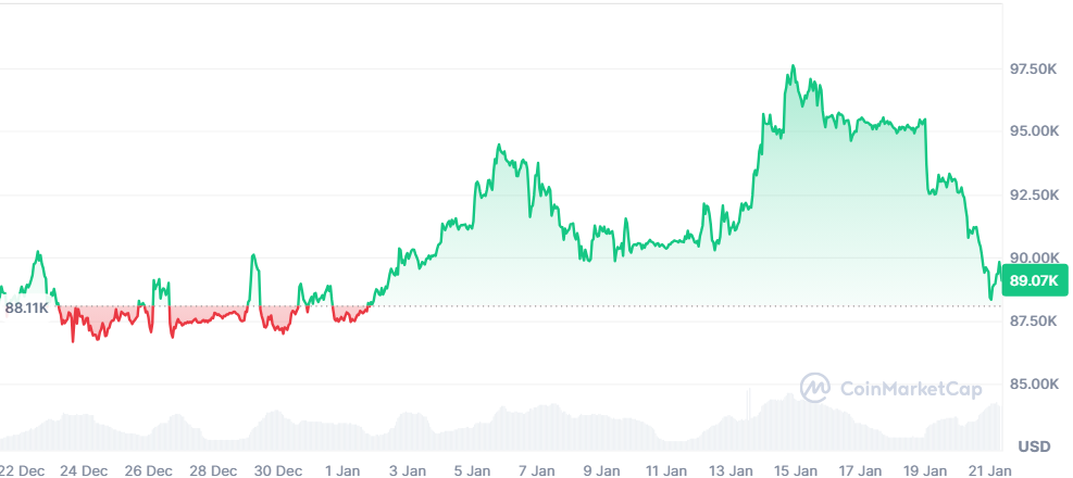 kurs bitcoina spada