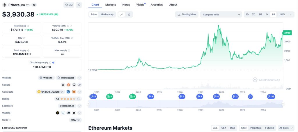 Ethereum pe CoinMarketCap