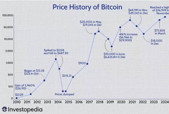 istoricul de pret Bitcoin