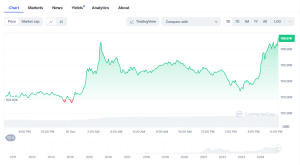 fluctuația de preț Bitcoin pe ani