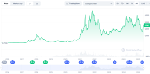 Evolutia de pret Ethereum