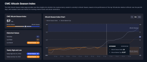 Altcoin Season Index - CoinMarketCap