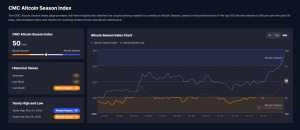 Altcoin season index - CoinMarketCap