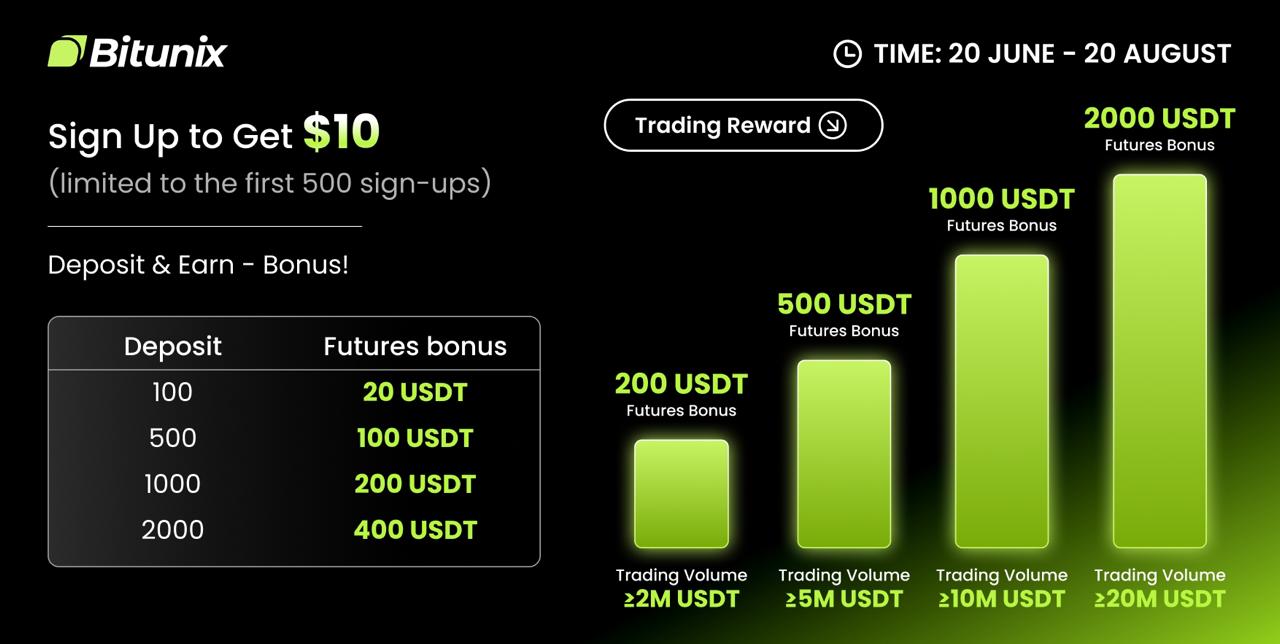 Bitunix - bonuses
