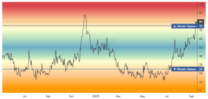 BlockchainCenter - Altcoin Season Index