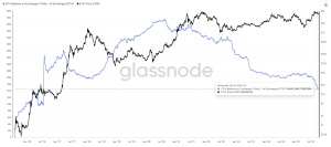 CoinGlass - Ethereum balanța pe exchange-uri