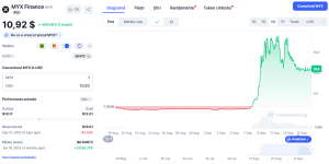 MYX Finance - pretul MYX pe CoinMarketCap