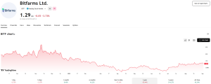 penny_stock_bitf_evolutie_pret