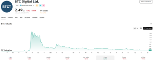 penny_stock_BTCT_evolutie_pret