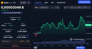 BONK pret CoinMarketCap