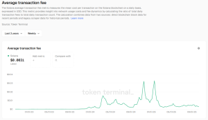 Costul tranzacțiilor pe Solana - Token terminal