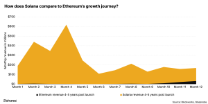 Solana vs Ethereum venit generat