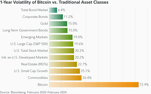 Volatilitatea Bitcoin fata de alte active traditionale