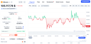 pretul Bitcoin la 105.000 USD