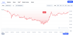 Preț Bitcoin