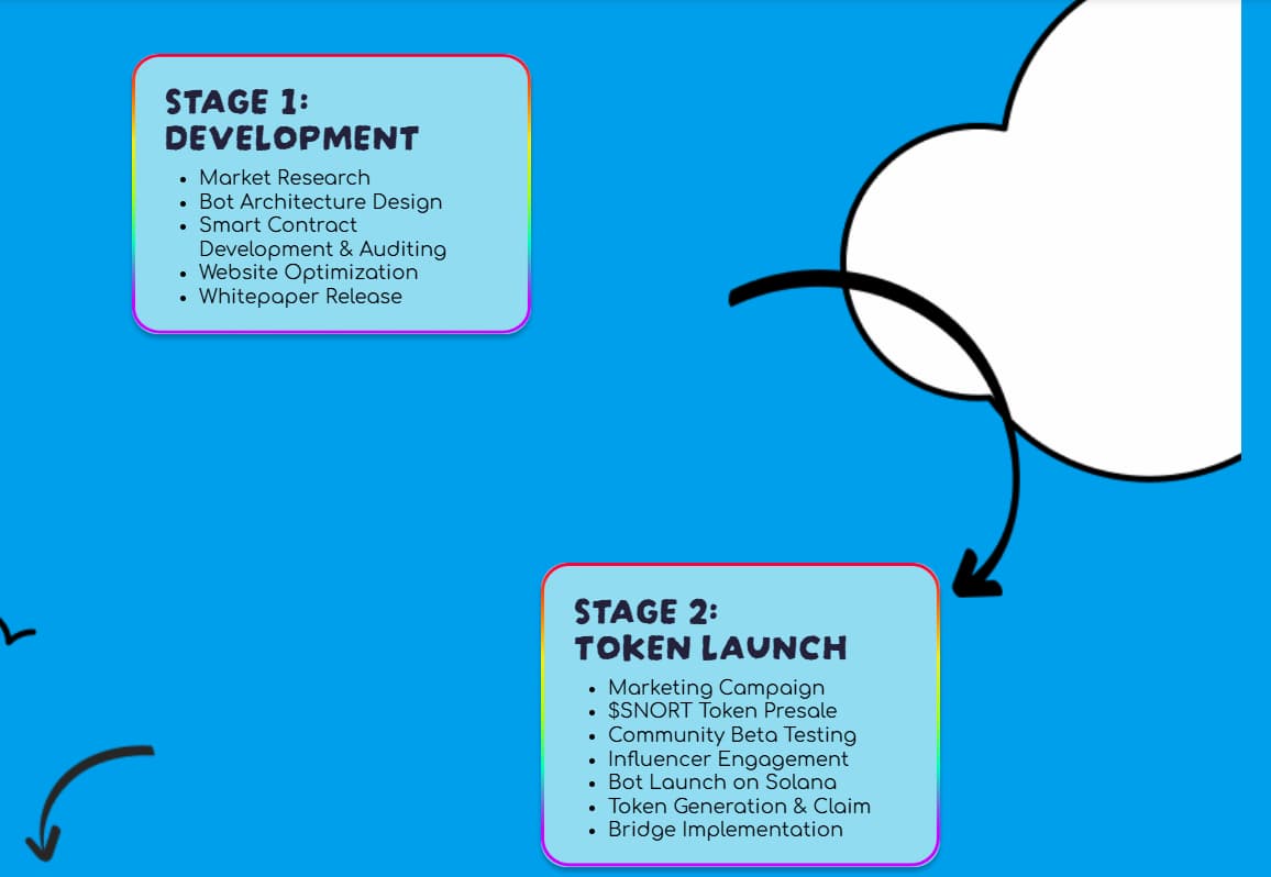 Meme kriptovaluta roadmap