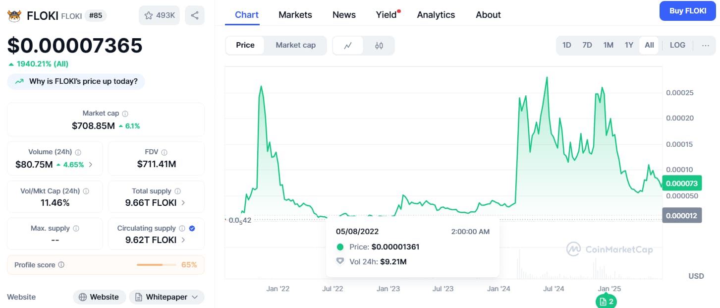 Primer pada vrednosti FLOKI tokena