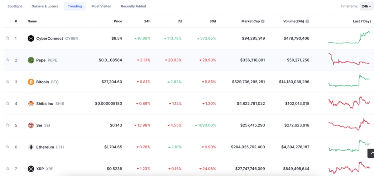 Trendovi alt kriptovaluta na CoinMarketCap-u