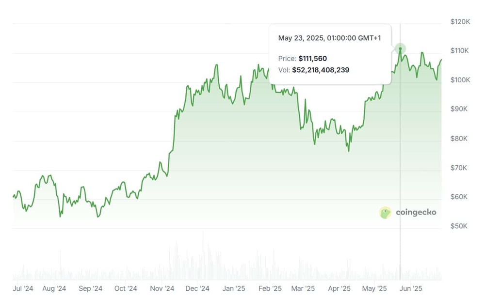Bitcoin probija 100.000 dolara