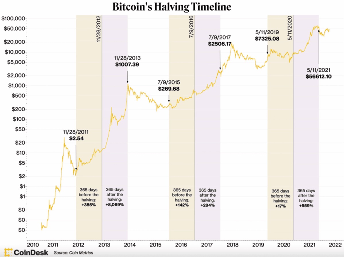Predviđanje cene Bitcoina za 2025. i 2030.