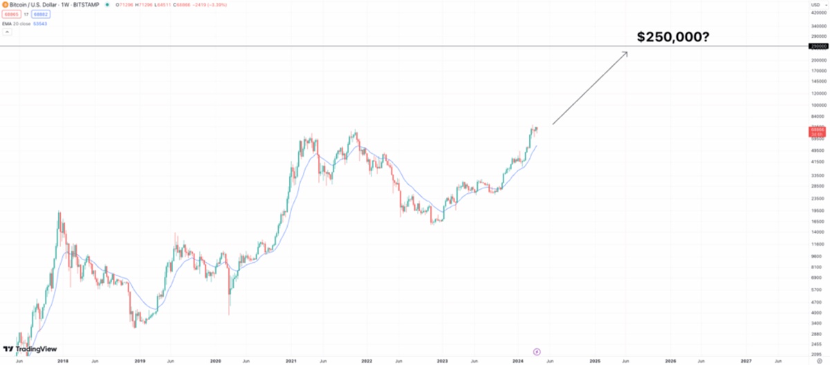 Predviđanje cene Bitcoina za 2030