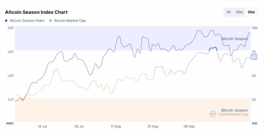 Skok indeksa altcoin sezone ukazuje na novi rast