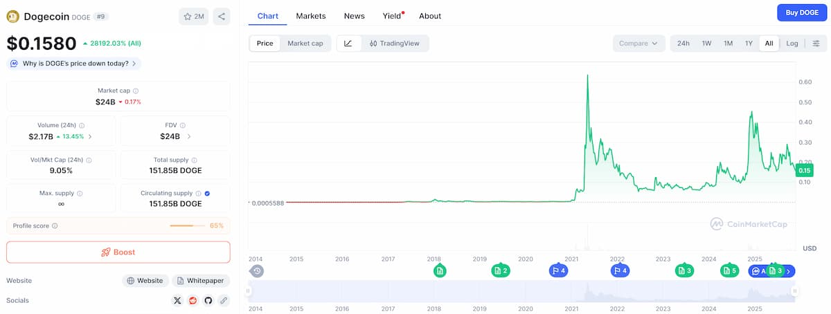 Dok su investitori u panici, DOGE izgleda spremno za povratak