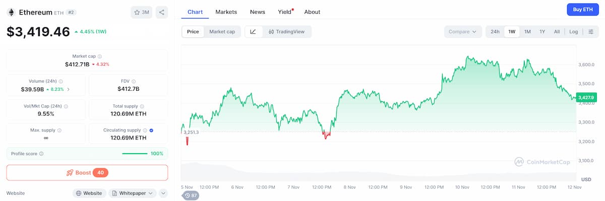 Ethereum ($ETH): Snažan TVL i predviđanja od 10.000 USD drže bikove aktivnim
