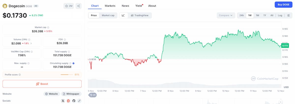 Prognoza cene Dogecoina: Spreman za rast na 0,18 USD ili pad na 0,14 USD?