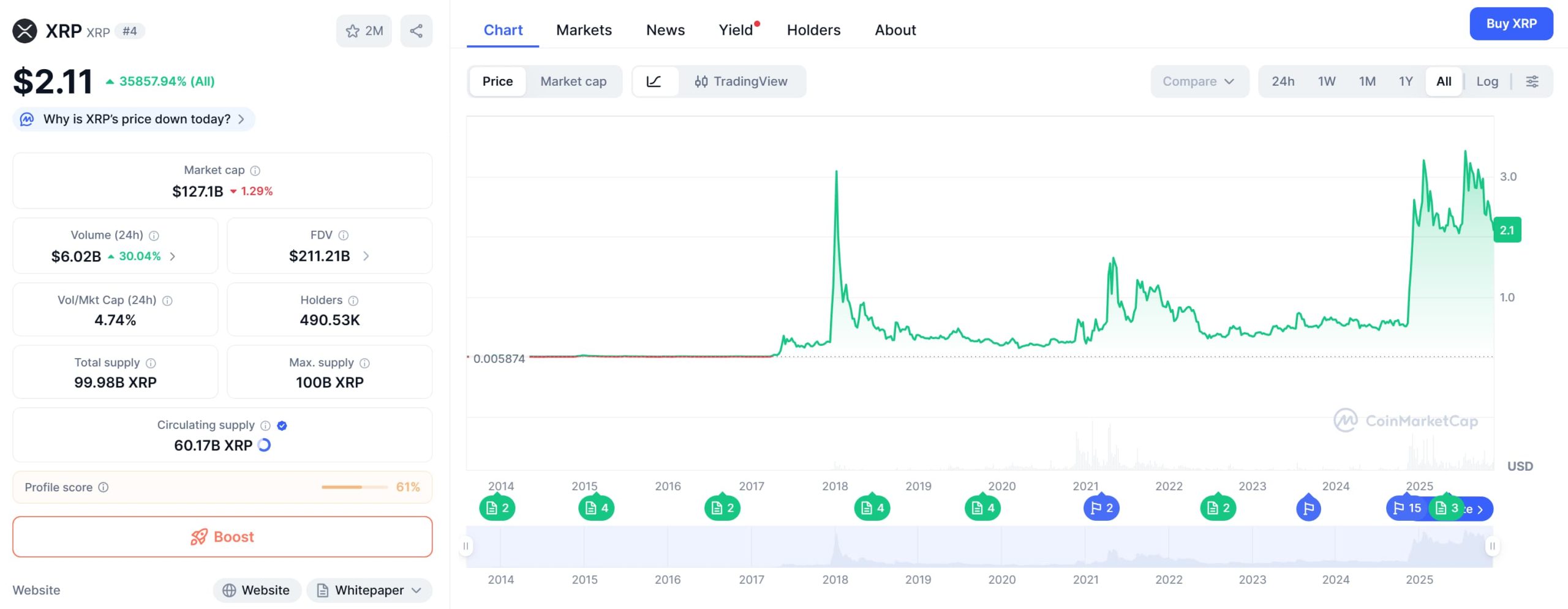 Prognoza cene XRP-a: XRP ETF privukao 245 miliona dolara na debiju