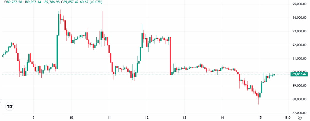 Bitcoin Rotacija