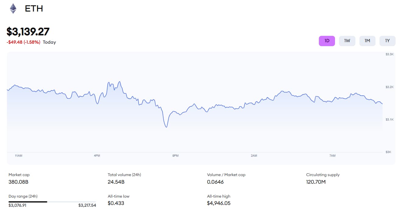 Ethereum stagnira na 3.143 dolara dok dnevni obim pada za skoro 24%