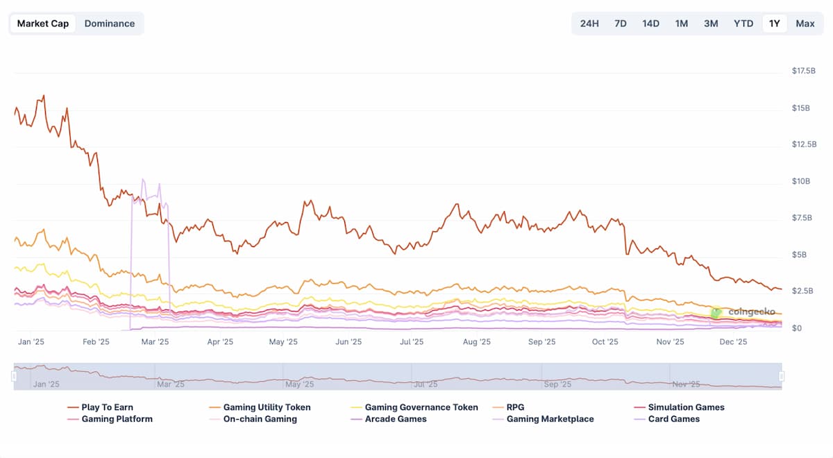 GameFi CoinGecko